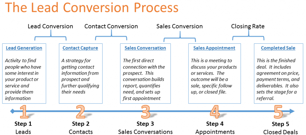 Lead Conversion - Understanding the Process