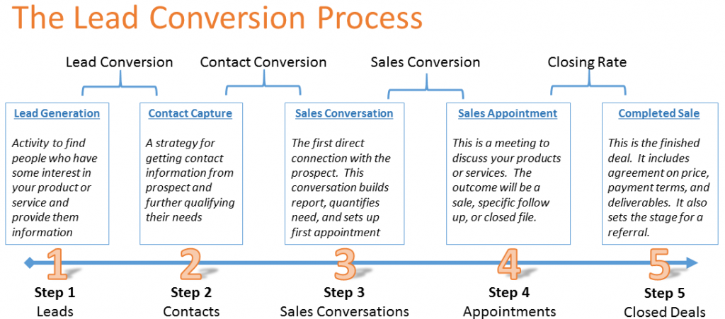 lead conversion process