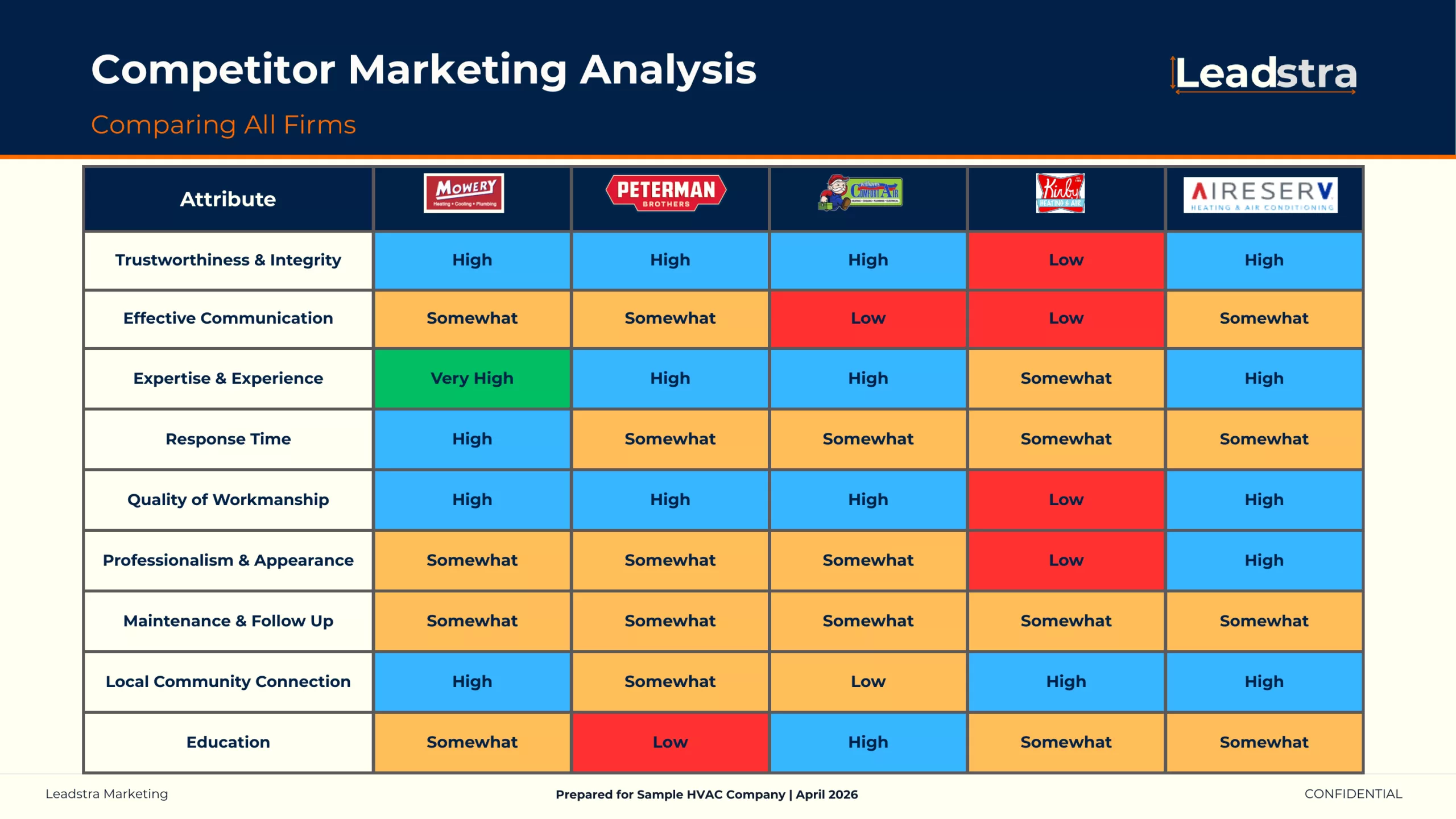 Competitor scoring matrix page from a sample marketing blueprint