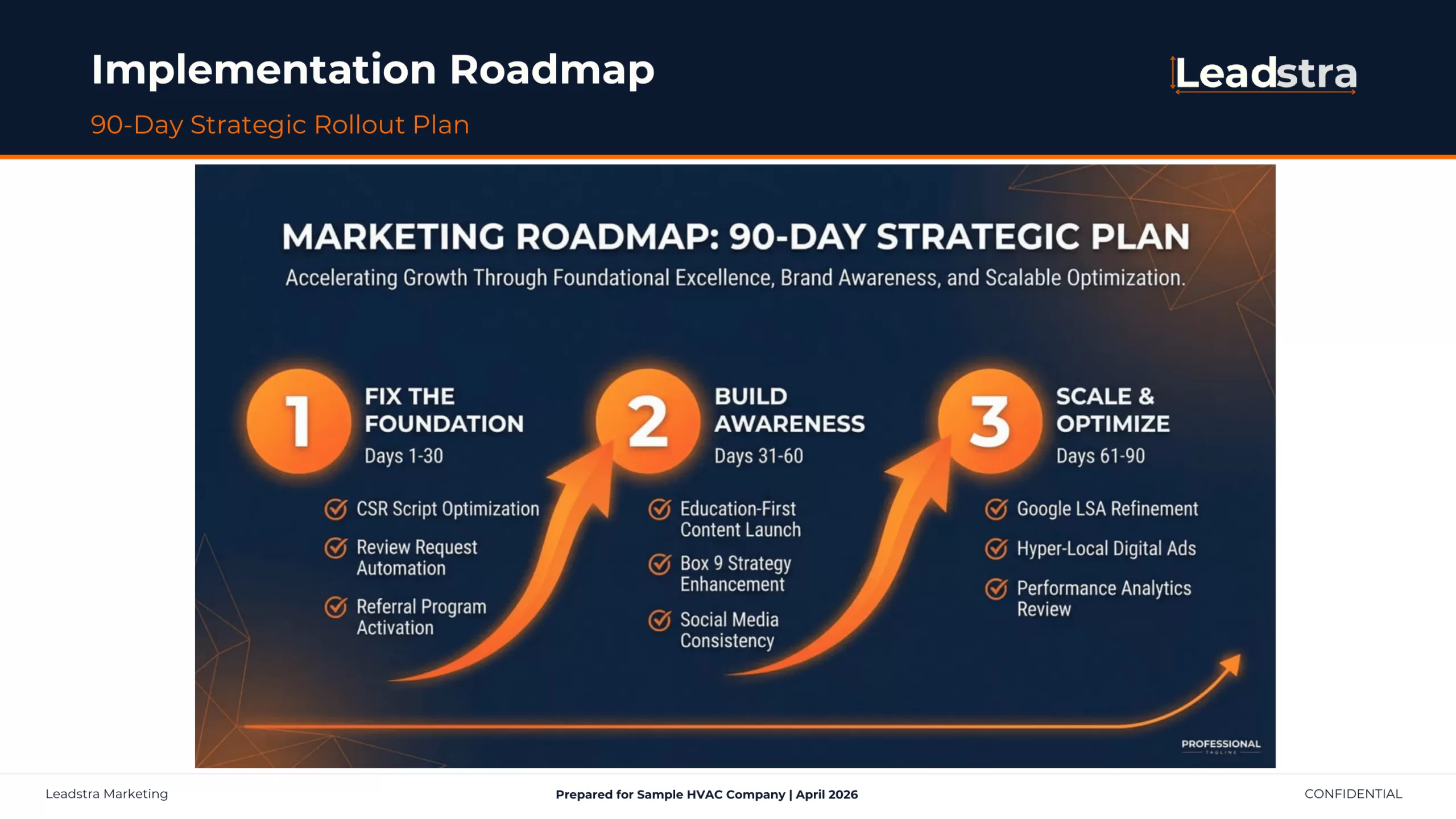 90-day roadmap page from a sample marketing blueprint