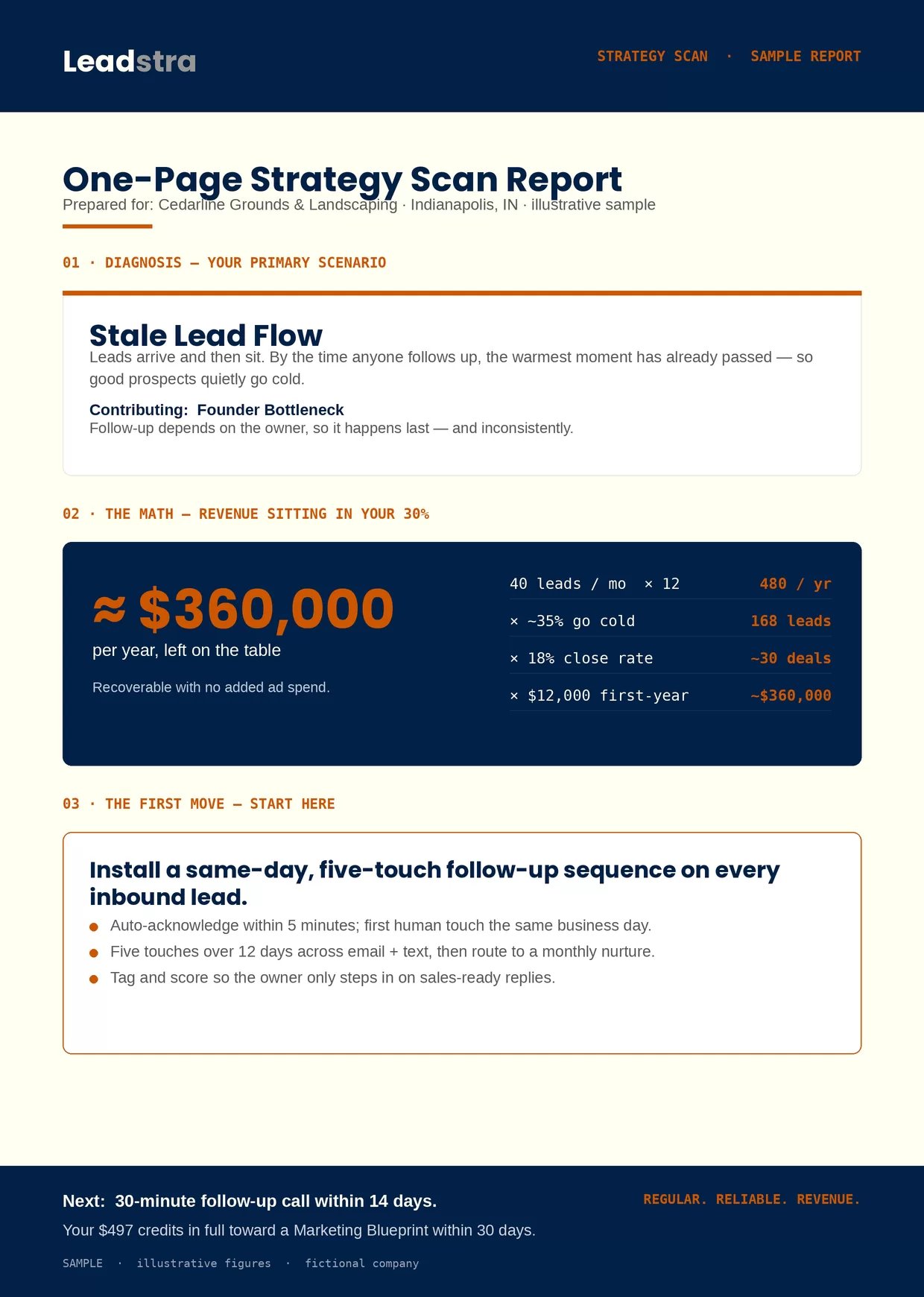 A one-page Strategy Scan report, fully anonymized